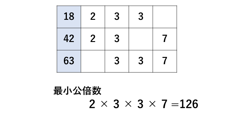 3つの数字の最小公倍数を求める問題